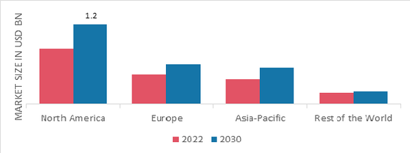 BARBECUE SAUCE MARKET SHARE BY REGION 2022