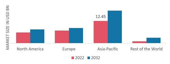 BASE OIL MARKET SHARE BY REGION 2022