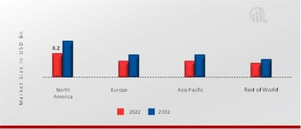 BATHROOM ACCESSORIES MARKET SHARE BY REGION 2022