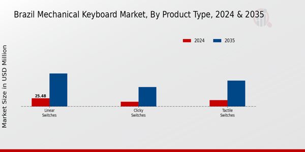 Mechanical Keyboard Market Product Type Insights
