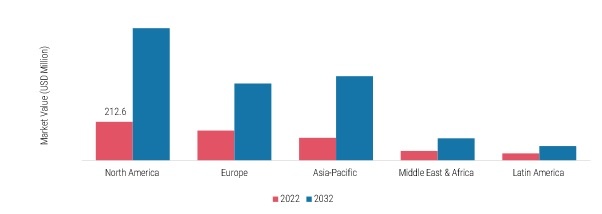 BEAMFORMING ANTENNA FOR SPACEBORNE SAR SYSTEM APPLICATIONS MARKET SIZE BY REGION 2022&2032