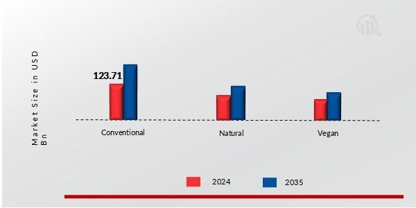 BEAUTY PRODUCTS MARKET SHARE BY CATEGORY 2024 AND 2035 