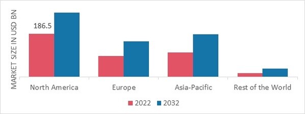 BEEF MARKET SHARE BY REGION 2022