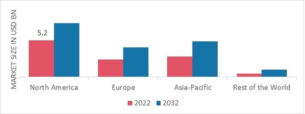 BENIGN PROSTATIC HYPERPLASIA TREATMENT MARKET SHARE BY REGION 2022