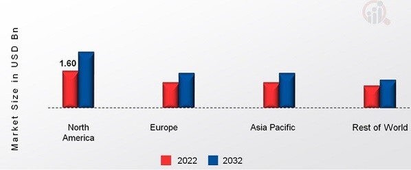 BENZYL ALCOHOL MARKET SHARE BY REGION 2022