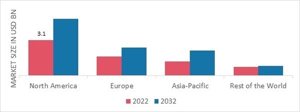 BICYCLE APPARELS & ACCESSORIES MARKET SHARE BY REGION 2022