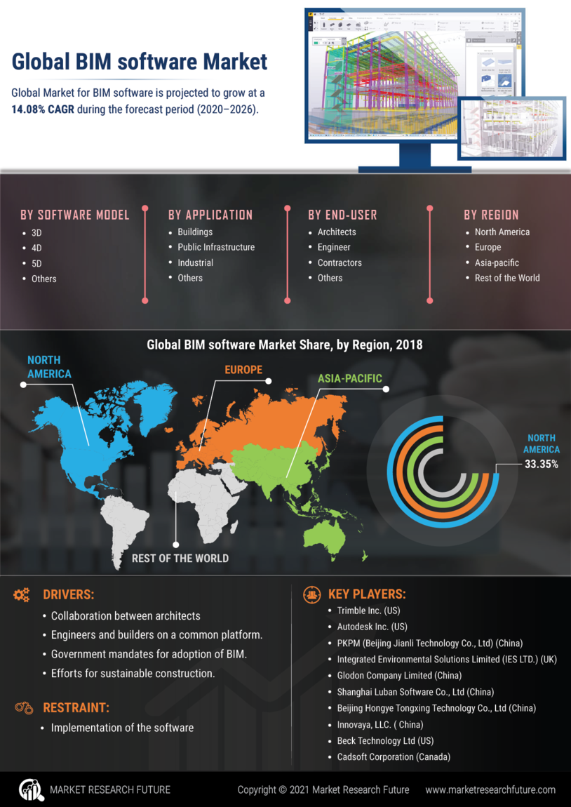 BIM Software Market Research Report - Global Forecast till 2032 Infographic