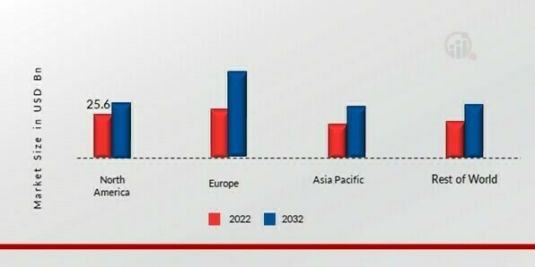 BIO-ALCOHOL MARKET SHARE BY REGION