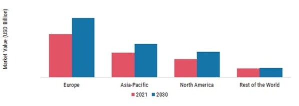 BIO-BASED PLATFORM CHEMICALS MARKET SHARE BY REGION 2022 