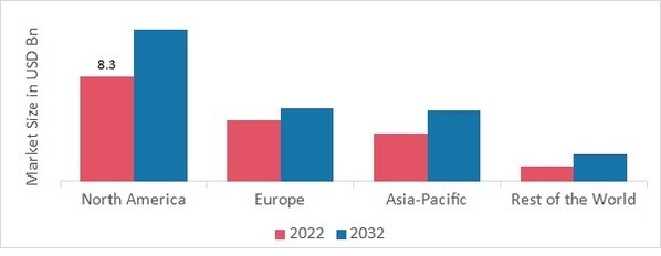 BIO-BASED SURFACTANTS MARKET SHARE BY REGION 2022