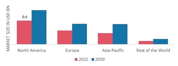 BIODEGRADABLE TABLEWARE MARKET SHARE BY REGION 2022