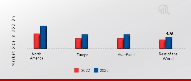 BIOELECTRIC MEDICINE MARKET BY REGION 2022 & 2032