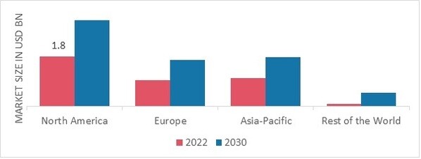 BIOHERBICIDES MARKET SHARE BY REGION 2022 