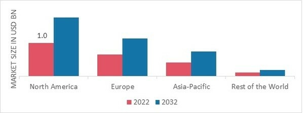 BIOIDENTICAL HORMONES MARKET SHARE BY REGION 2022