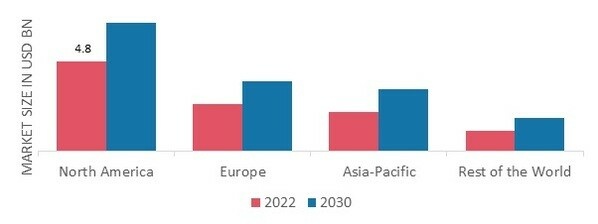 BIOINFORMATICS MARKET SHARE BY REGION 2022 