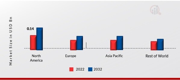 BIOLOGICAL SKIN SUBSTITUTES MARKET SHARE BY REGION 2022