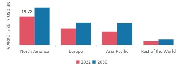 BIOMARKERS MARKET SHARE BY REGION 2022