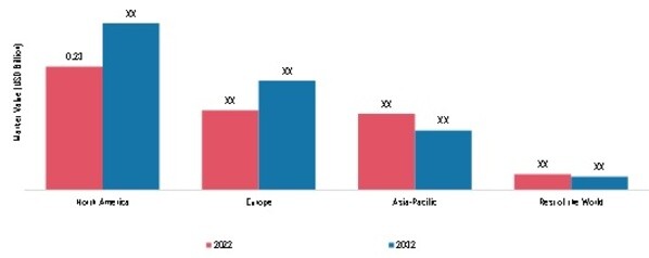 BIOMATERIAL WOUND DRESSING MARKET BY REGION 2022 & 2032