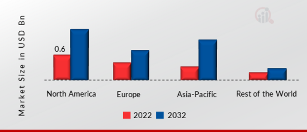 BIOMETRIC SENSOR MARKET SHARE BY REGION 2022