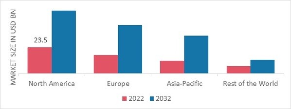 BIOPHOTONICS MARKET SHARE BY REGION 2022