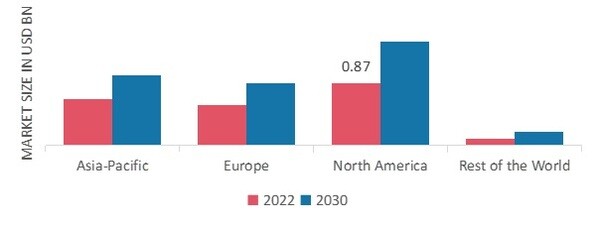 BIOPROCESS CONTAINERS MARKET SHARE BY REGION 2022