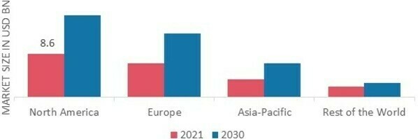 BIOSENSOR MARKET SHARE BY REGION 2021