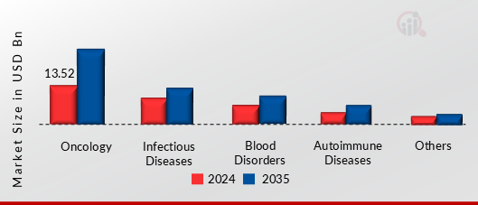 BIOSIMILAR MARKET SHARE BY APPLICATION 2024 AND 2035
