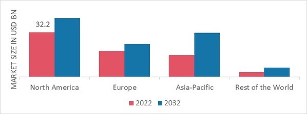 BIOTECHNOLOGY AND PHARMACEUTICAL SERVICES OUTSOURCES MARKET SHARE BY REGION 2022