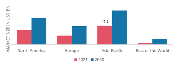 BISCUITS MARKET SHARE BY REGION 2021