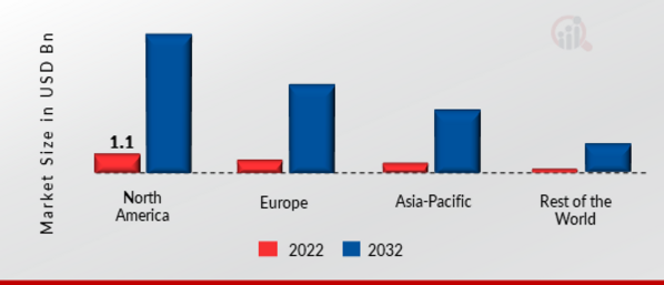 BLOCKCHAIN-AS-A-SERVICE MARKET SHARE BY REGION