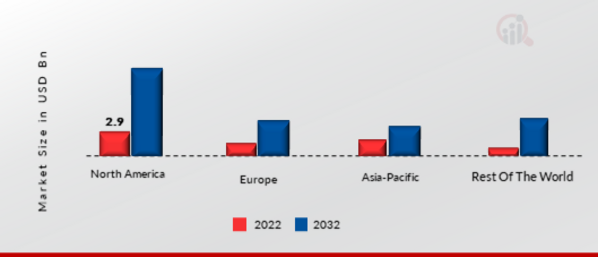 BLOCKCHAIN IN FINTECH MARKET SHARE BY REGION 2022