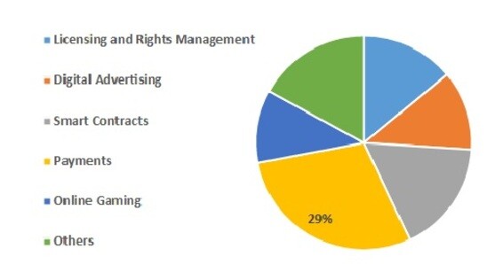 BLOCKCHAIN IN MEDIA AND ENTERTAINMENT MARKET SHARE BY APPLICATION 2030