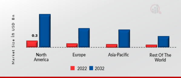 BLOCKCHAIN IN SUPPLY CHAIN MARKET SHARE BY REGION