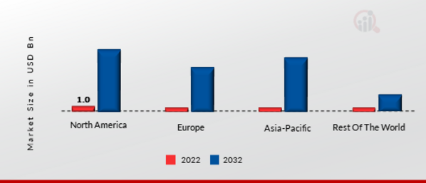 BLOCKCHAIN TECHNOLOGY MARKET SHARE BY REGION