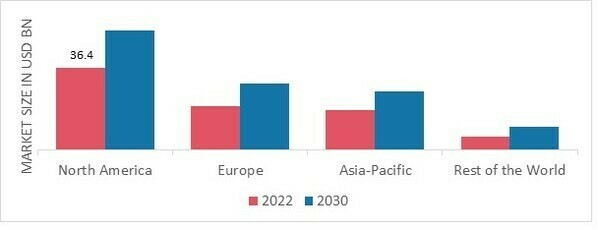 BLOOD COAGULATION TESTING MARKET SHARE BY REGION 2022 