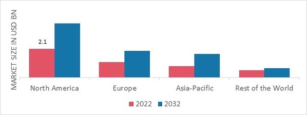 BLOOD COLLECTION MARKET SHARE BY REGION 2022