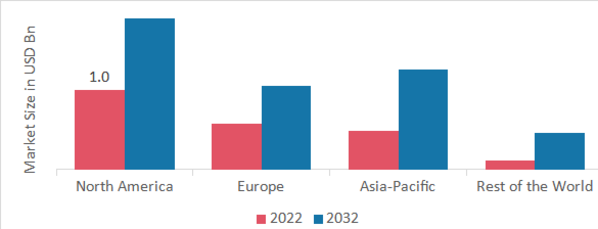 BLOOD GROUP TYPING MARKET SHARE BY REGION 2022