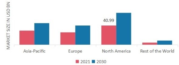 BLOOD TESTING MARKET SHARE BY REGION 2022