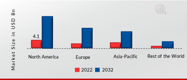 BLUETOOTH IC MARKET SHARE BY REGION 2022 