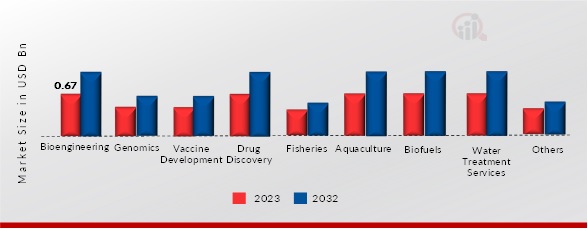 BLUE BIOTECHNOLOGY MARKET, BY APPLICATION, 2023 & 2032 