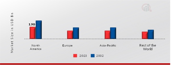 BLUE BIOTECHNOLOGY MARKET, BY REGION, 2023 & 2032