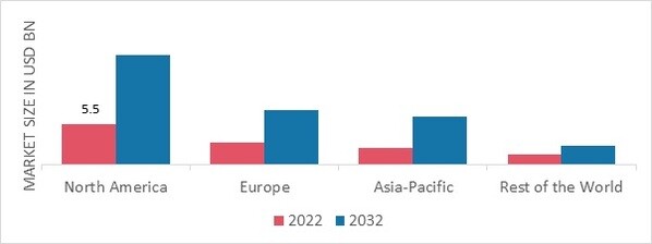 BOARD GAMES MARKET SHARE BY REGION 2022 (USD Billion)