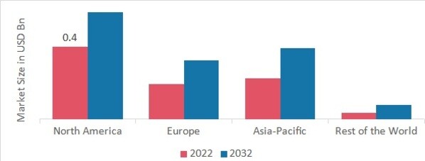 BONE GROWTH STIMULATOR MARKET SHARE BY REGION 2022