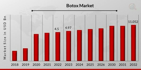 BOTOX MARKET