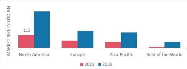 BOTULINUM TOXIN MARKET SHARE BY REGION 2022