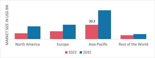 BOXBOARD PACKAGING MARKET SHARE BY REGION 2022