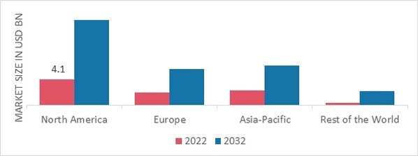 BRAIN HEALTH SUPPLEMENTS MARKET SHARE BY REGION 2022