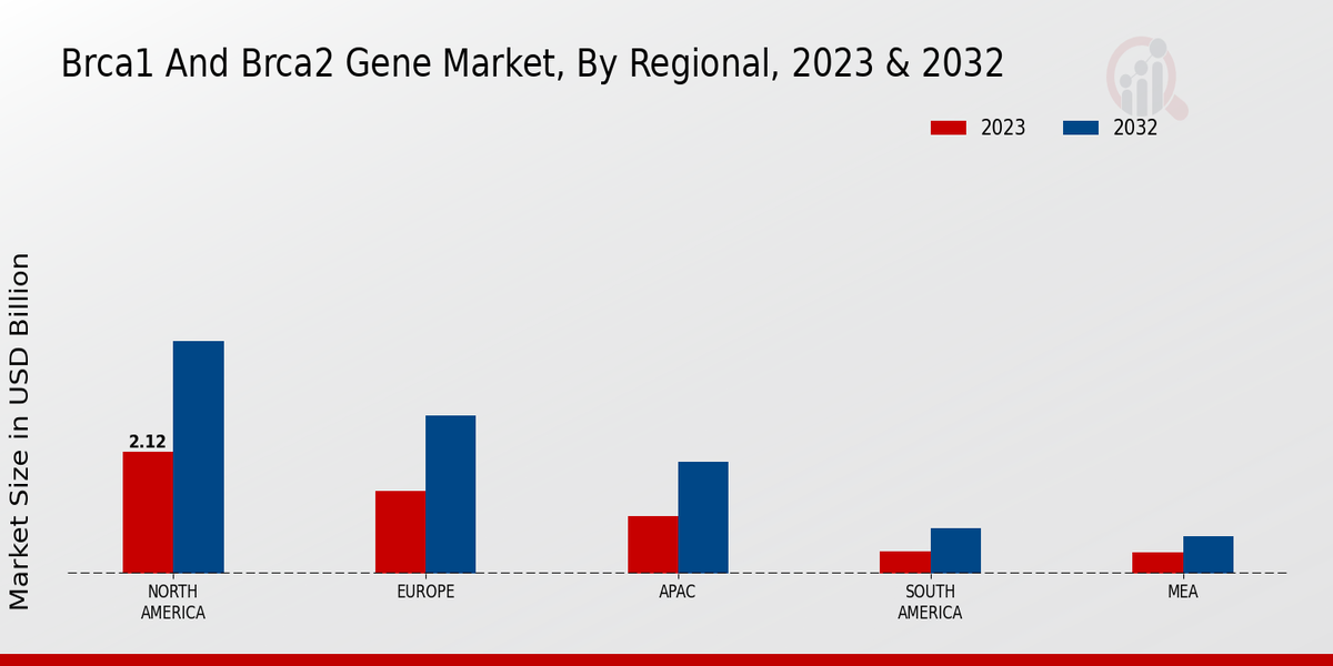 BRCA1 and BRCA2 Gene Market By Regional 