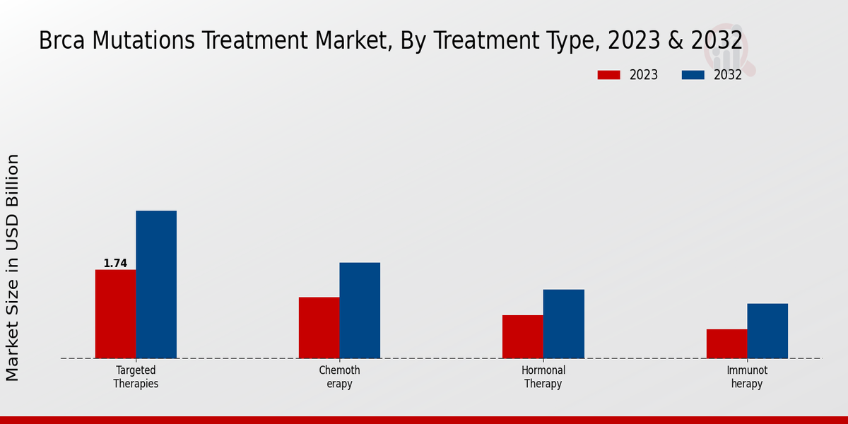 BRCA Mutations Treatment Market Treatment Type Insights   