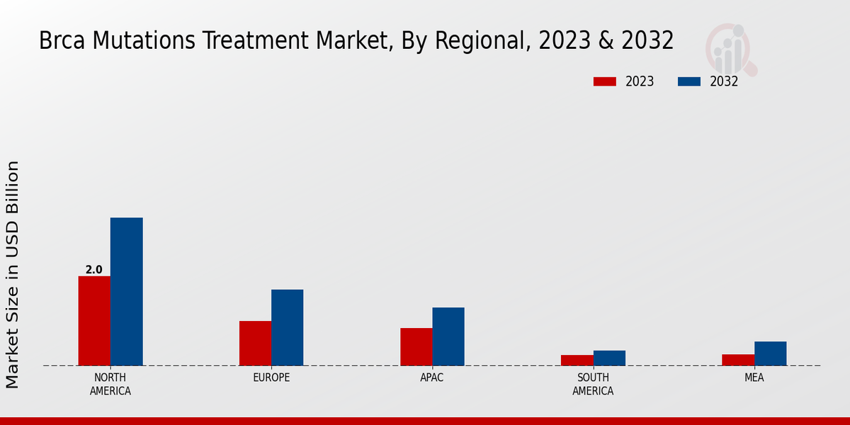 BRCA Mutations Treatment Market Regional Insights   